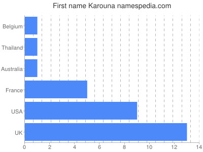 Given name Karouna