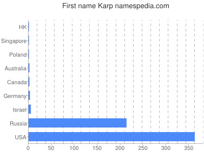 Given name Karp