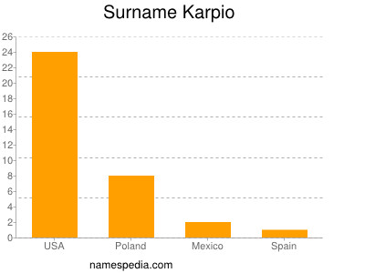 Surname Karpio