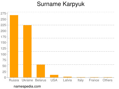 Surname Karpyuk