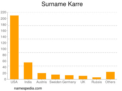Surname Karre