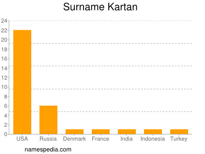 Surname Kartan