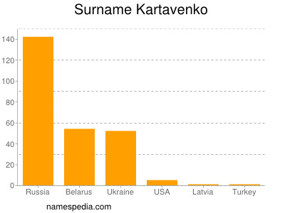 Surname Kartavenko