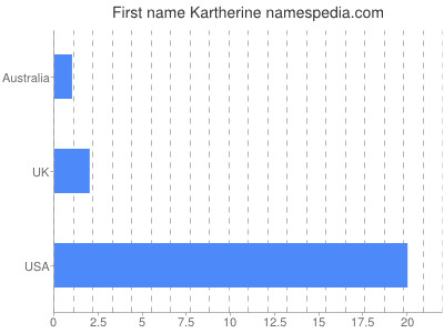 Given name Kartherine