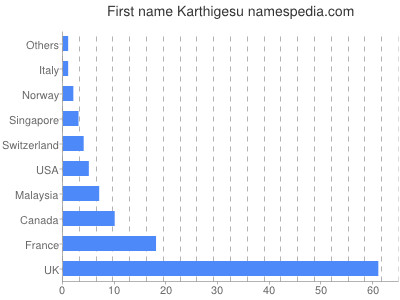 Given name Karthigesu