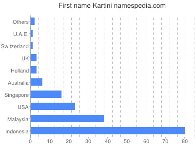 Given name Kartini