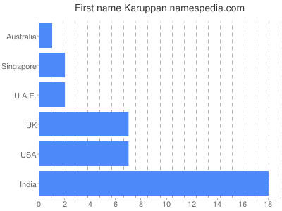 Given name Karuppan