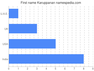 Given name Karuppanan