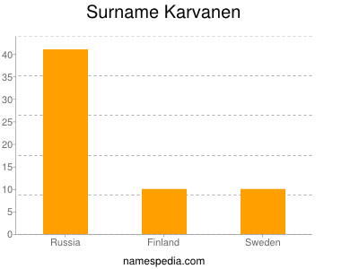 Surname Karvanen