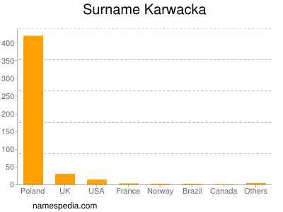 Surname Karwacka