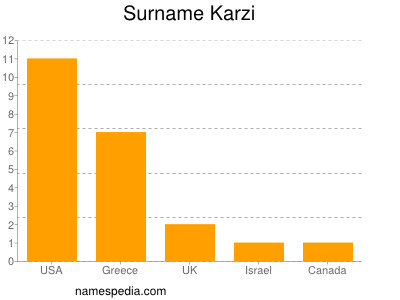 Surname Karzi