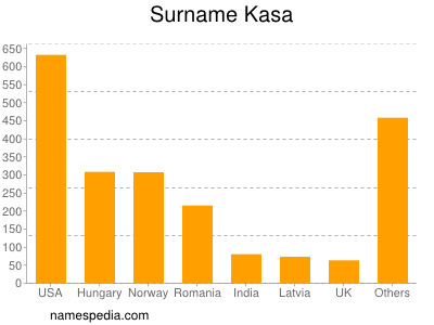 Surname Kasa