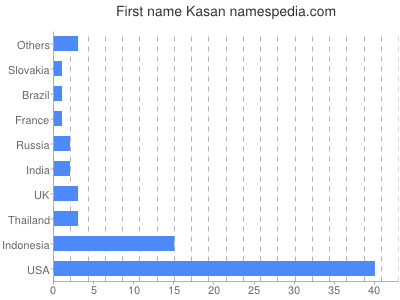 Given name Kasan