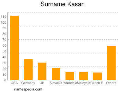 Surname Kasan