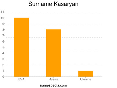 Surname Kasaryan
