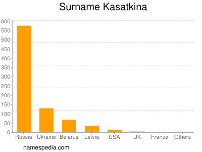 Surname Kasatkina