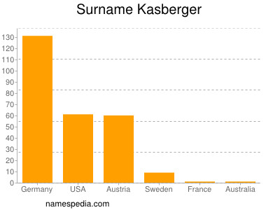 Surname Kasberger