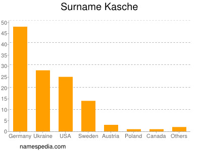 Surname Kasche