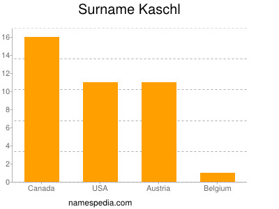 Surname Kaschl