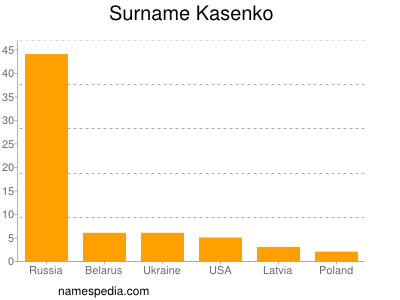 Surname Kasenko