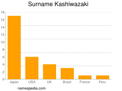 Surname Kashiwazaki
