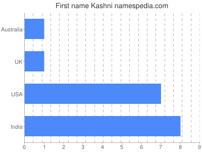 Given name Kashni