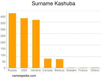 Surname Kashuba