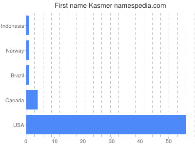 Given name Kasmer