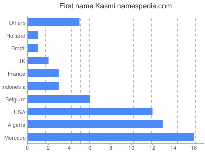 Given name Kasmi