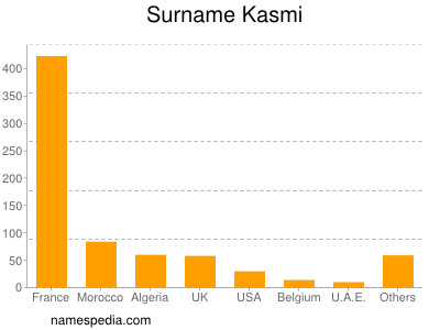 Surname Kasmi