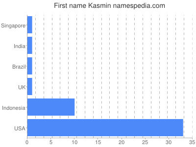 Given name Kasmin