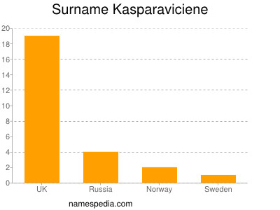 Surname Kasparaviciene