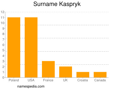Surname Kaspryk
