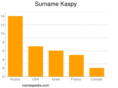 Surname Kaspy