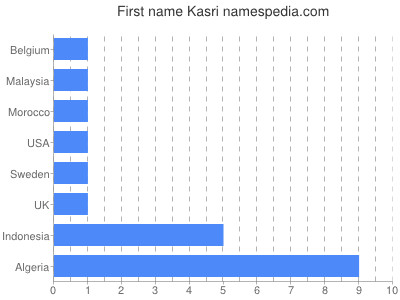 Given name Kasri