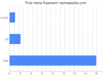 Given name Kasseem