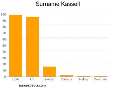 Surname Kassell