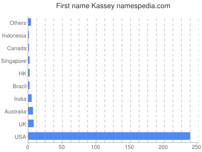 Given name Kassey