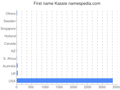 Given name Kassie