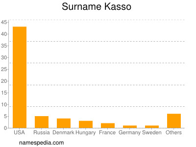 Surname Kasso