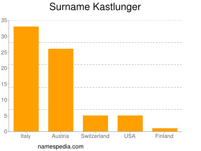 Surname Kastlunger