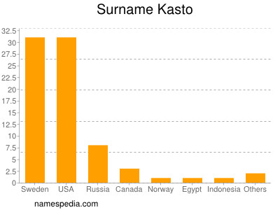Surname Kasto