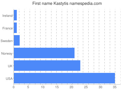 Given name Kastytis