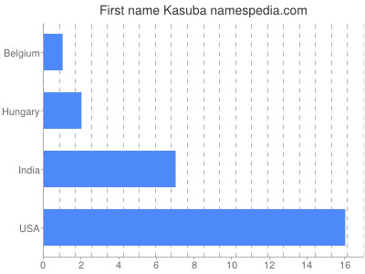 Given name Kasuba