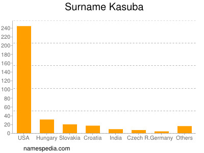 Surname Kasuba