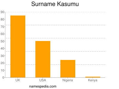 Surname Kasumu