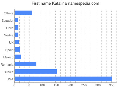 Given name Katalina