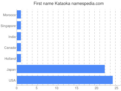 Given name Kataoka