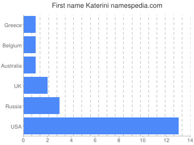 Given name Katerini