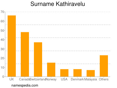 Surname Kathiravelu